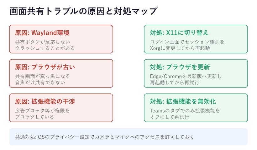 画面共有トラブルの原因と対処の図