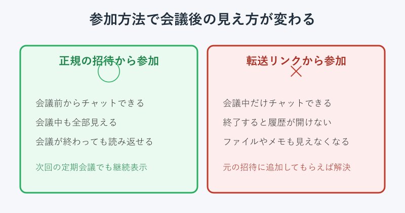 参加方法別の会議後アクセス比較図
