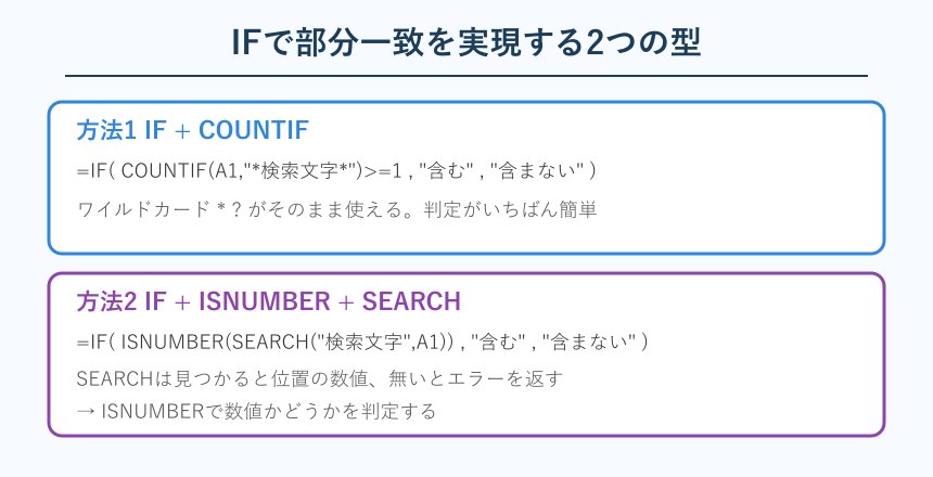 IFで部分一致を実現する2つの数式パターン