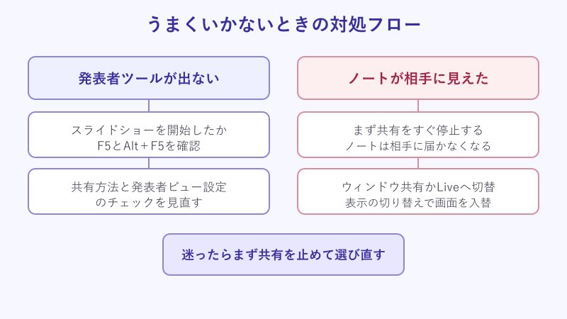 発表者ツールが出ない時とノートが見えた時の対処フロー図