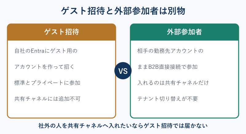 ゲスト招待と外部参加者の違いの対比図