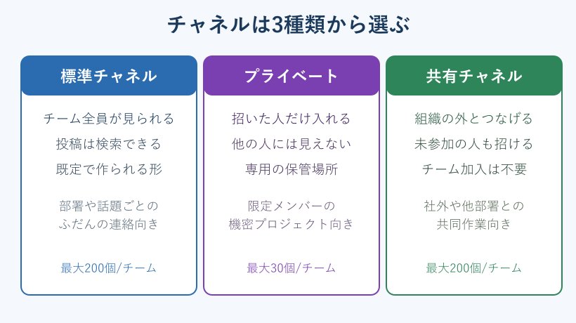 標準プライベート共有チャネルの比較図
