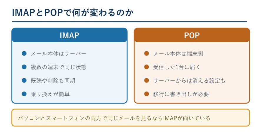 IMAPとPOPの動作の違いを並べた比較図