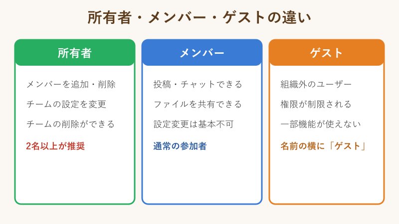 所有者メンバーゲストの権限比較カード