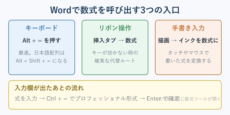 Wordで数式を呼び出す3つの入口の図解