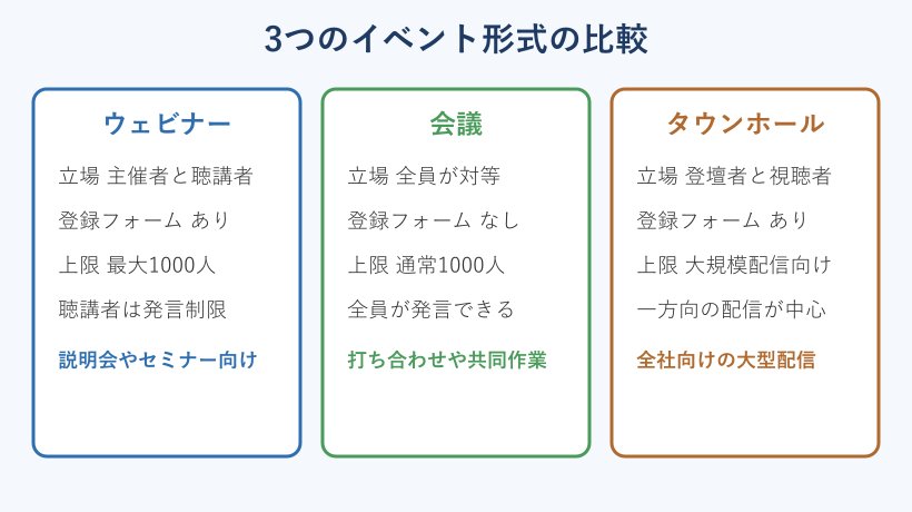 ウェビナーと会議とタウンホールの比較図