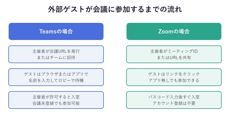 外部ゲスト会議参加の流れ図