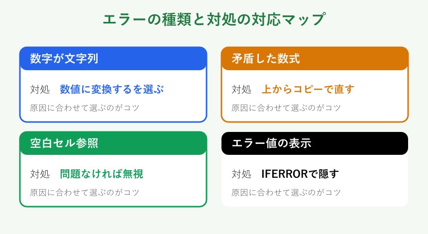 エラーの種類と対処の対応マップ