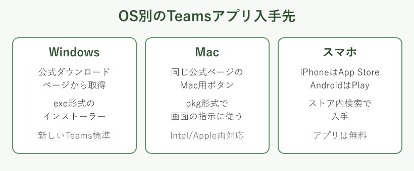 WindowsとMacとスマホのTeamsアプリ入手先の比較カード