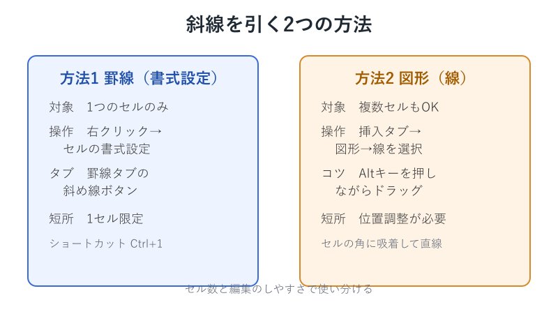罫線と図形2つの斜線引き方比較