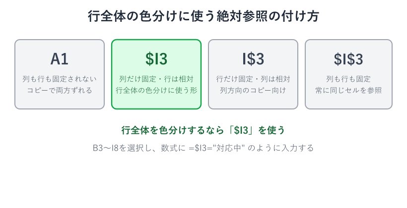 絶対参照の列固定と行固定の比較図