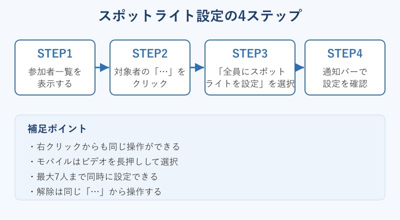 スポットライト設定4ステップ図