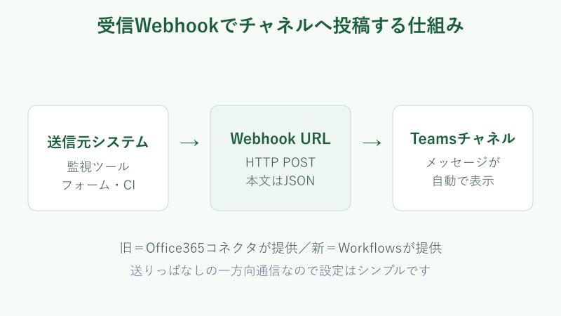 受信Webhookでチャネルに投稿する仕組み図