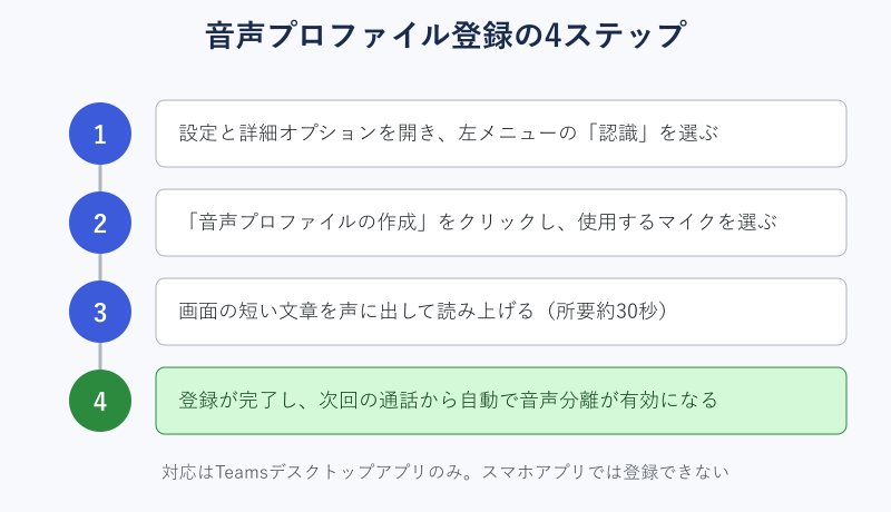音声プロファイル登録の4ステップ手順図