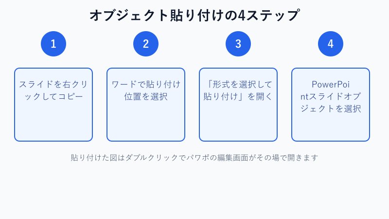 オブジェクト貼り付けの操作手順図解