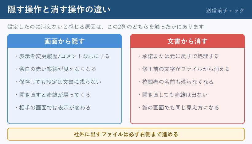 隠す操作と消す操作の違いの対応図