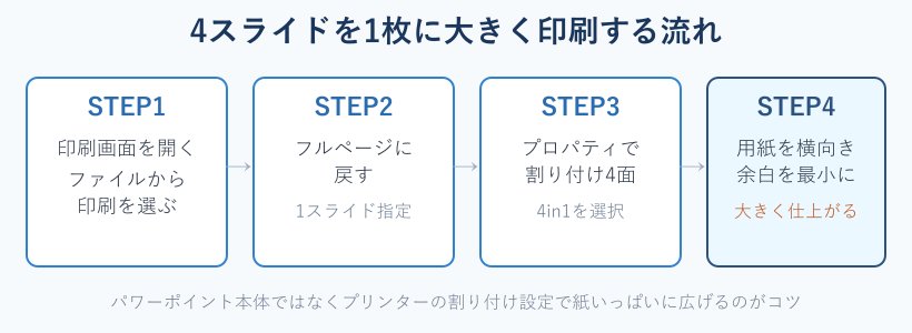 4スライドを大きく印刷する手順フロー