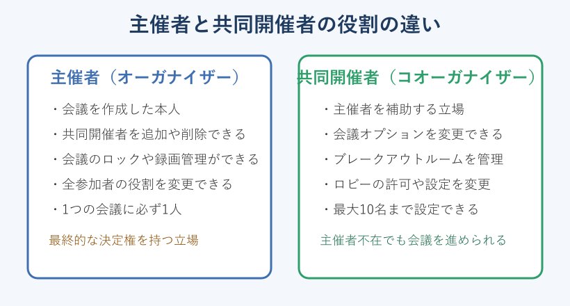 主催者と共同開催者の役割を比べた一覧図