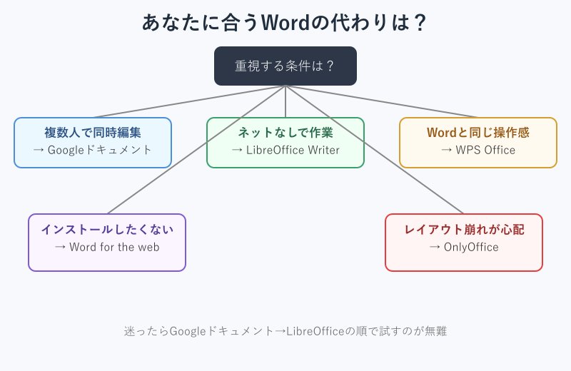 条件別に選ぶ代替ソフト診断フロー