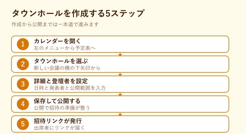 タウンホール作成の5ステップ図
