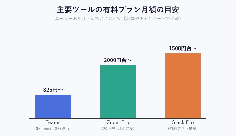 主要ツール料金プランの比較図