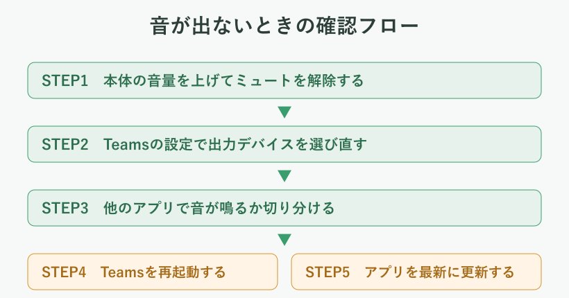 音が出ないときの確認フローチャート