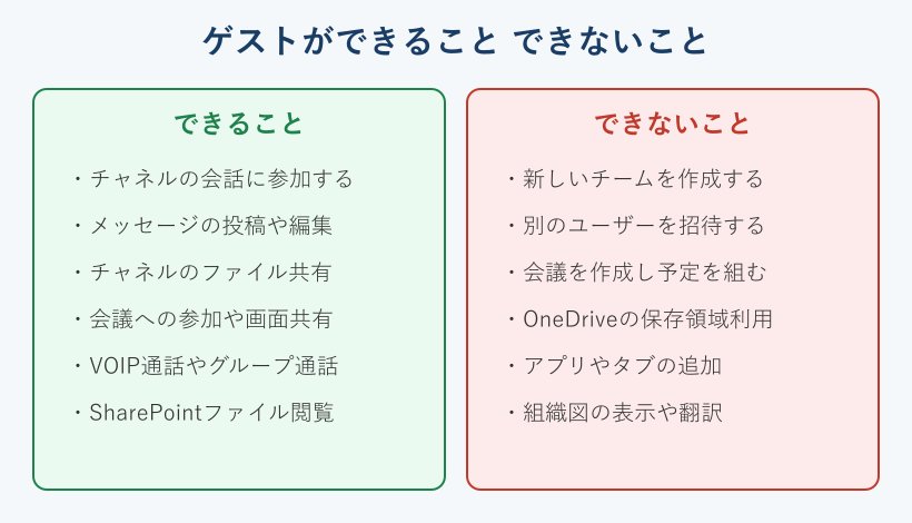 ゲストができることとできないことの一覧