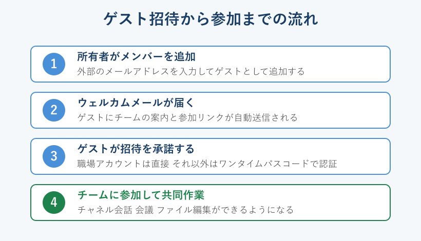 Teamsゲスト招待の手順フロー図