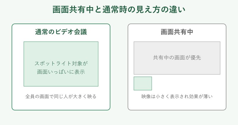 画面共有中と通常時の表示差