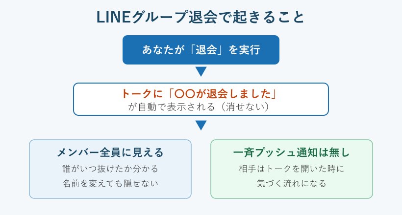 LINEグループ退会時の表示の流れ図