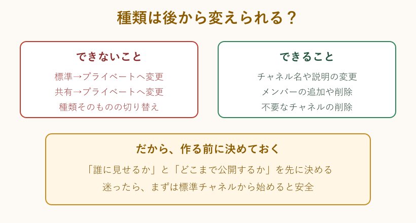 チャネルの種類変更の可否マップ