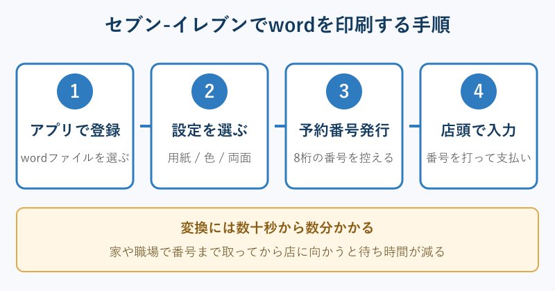 セブンのネットプリント手順フロー