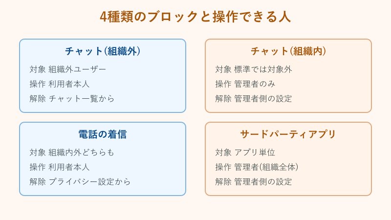 組織内外のブロック対応比較表