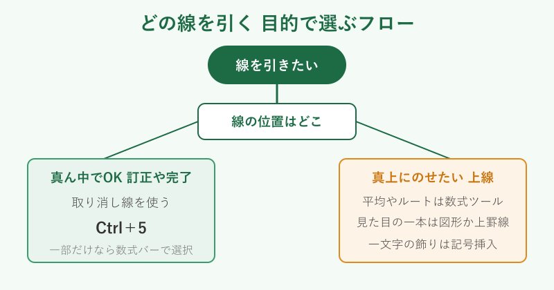 目的別に線の引き方を選ぶフローチャート