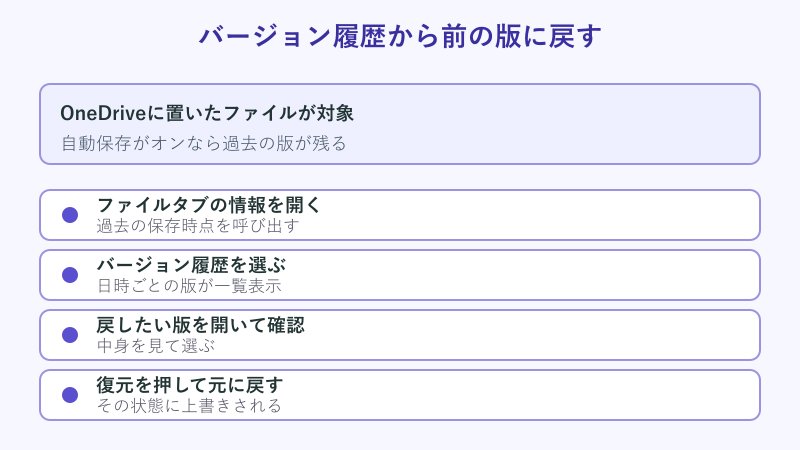 バージョン履歴から復元する操作の流れ図