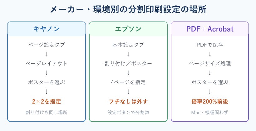 メーカー別の分割印刷設定の場所