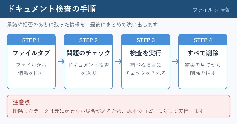 ドキュメント検査の4ステップ手順