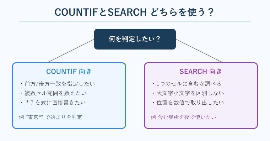 COUNTIFとSEARCHの使い分けフローチャート