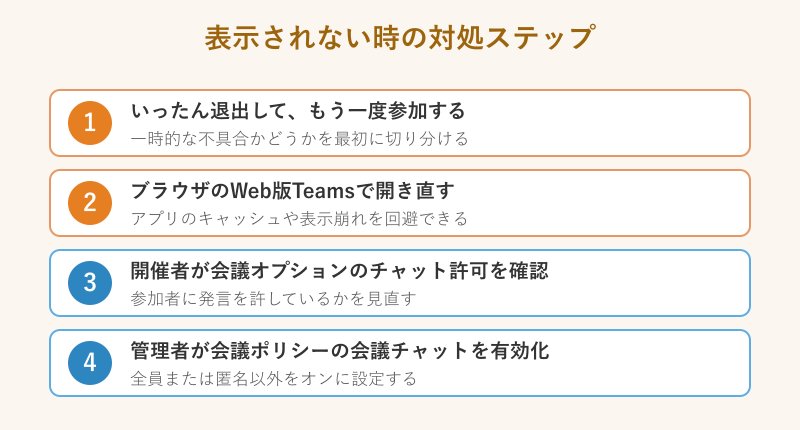 チャットを再表示する対処ステップの図
