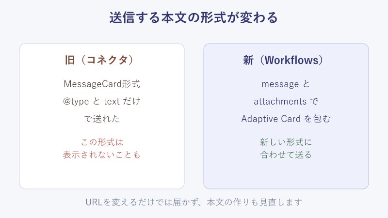 旧コネクタと新Workflowsの送信形式の比較図