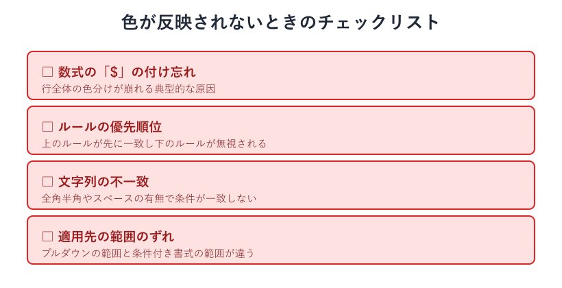 色が反映されない原因のチェックリスト図