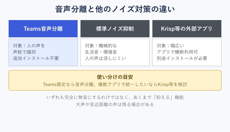 音声分離とKrisp等の比較チャート
