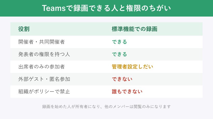 Teamsで録画できる人と権限の違いを示した表
