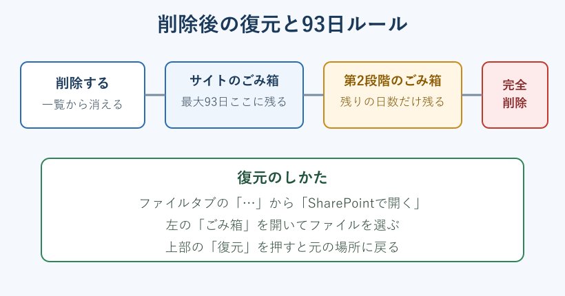 削除後のごみ箱と復元の流れ図