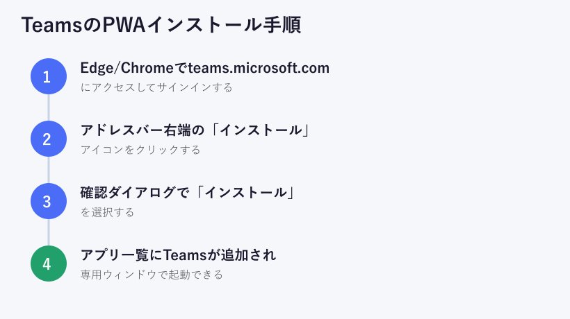 TeamsのPWAインストール手順の図解