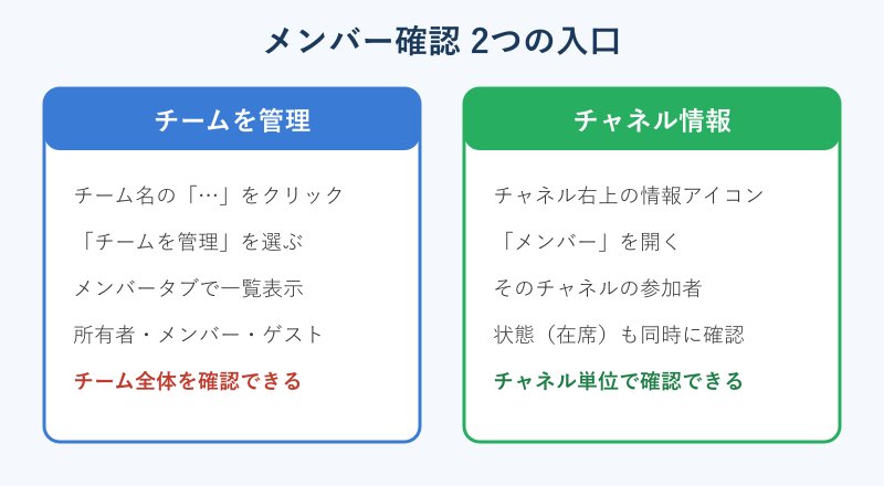 Teamsメンバー確認の2つの入口の図解