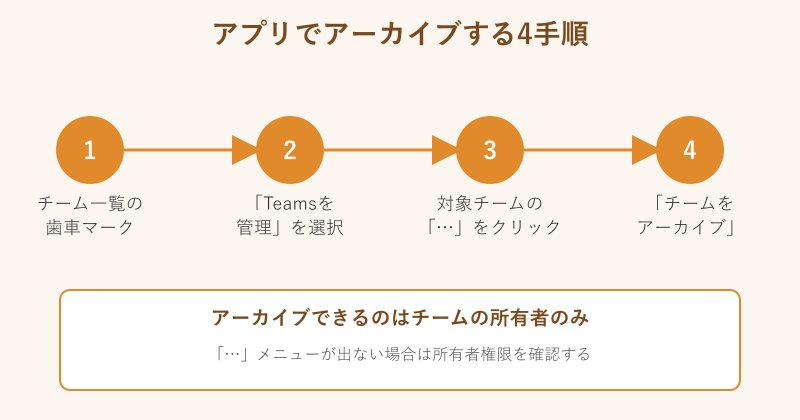 アプリでアーカイブする4ステップの図解