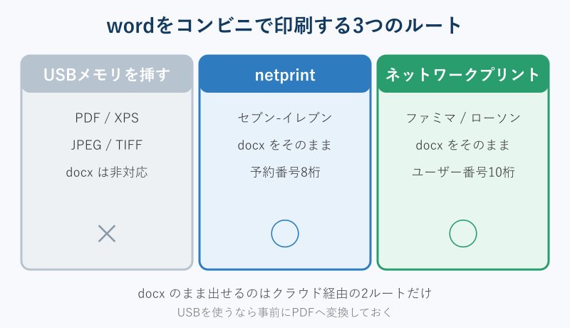コンビニ印刷の3つのルート比較図