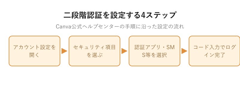 二段階認証設定の4ステップ図解