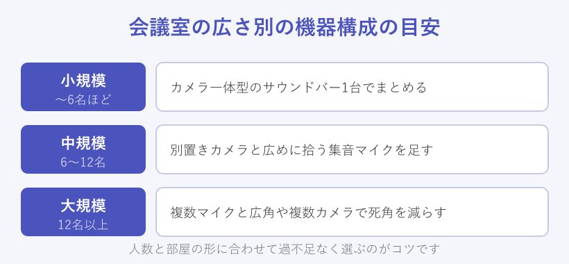 会議室の広さ別の機器構成の目安を示した図